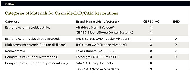 Chairside CAD/CAM: An Overview of Restorative Material Options | Compendium