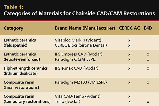 Materials for Chairside CAD/CAM Restorations | Compendium